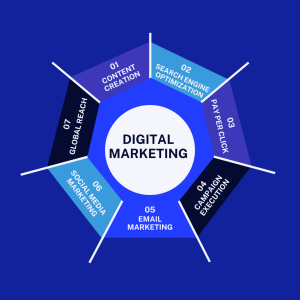 Digital marketing